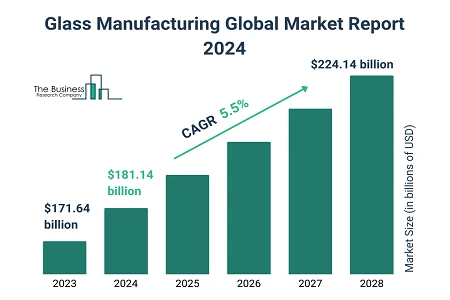 Glass Manufacturing Global Market