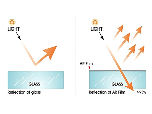 AR Anti-Reflective Glass Principle Diagram AR Anti-Reflective Glass Principle Diagram